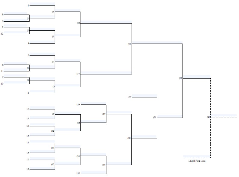 Organize a Tournament Bracket With Uneven Players Kipkis